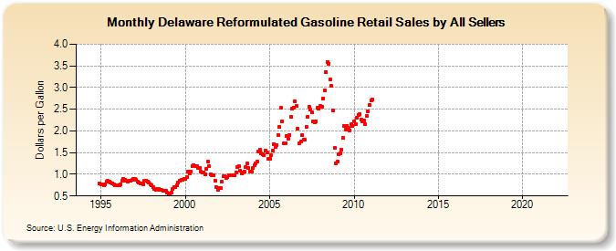 Delaware Reformulated Gasoline Retail Sales by All Sellers (Dollars per Gallon)