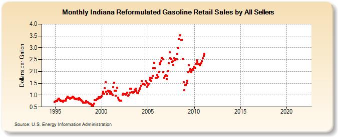 Indiana Reformulated Gasoline Retail Sales by All Sellers (Dollars per Gallon)