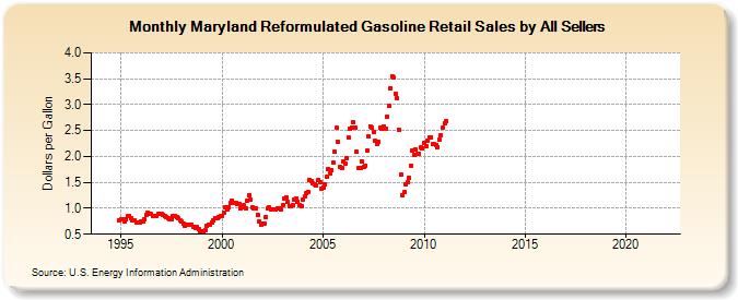 Maryland Reformulated Gasoline Retail Sales by All Sellers (Dollars per Gallon)