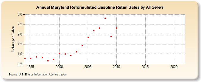 Maryland Reformulated Gasoline Retail Sales by All Sellers (Dollars per Gallon)