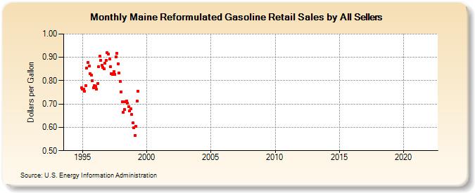 Maine Reformulated Gasoline Retail Sales by All Sellers (Dollars per Gallon)