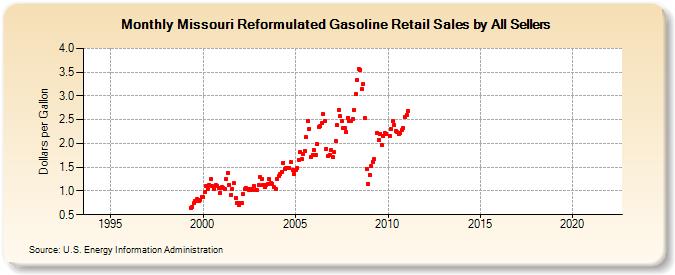 Missouri Reformulated Gasoline Retail Sales by All Sellers (Dollars per Gallon)