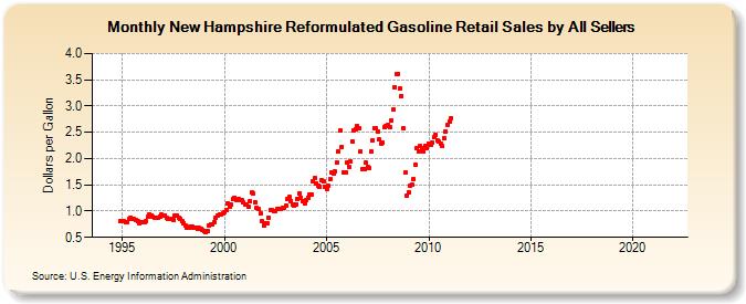 New Hampshire Reformulated Gasoline Retail Sales by All Sellers (Dollars per Gallon)