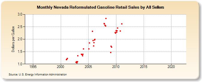 Nevada Reformulated Gasoline Retail Sales by All Sellers (Dollars per Gallon)