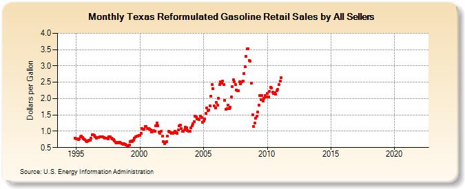 Texas Reformulated Gasoline Retail Sales by All Sellers (Dollars per Gallon)