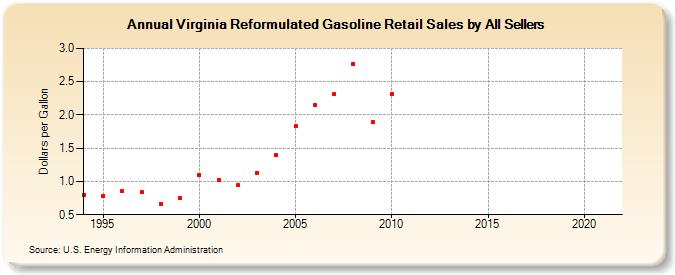 Virginia Reformulated Gasoline Retail Sales by All Sellers (Dollars per Gallon)