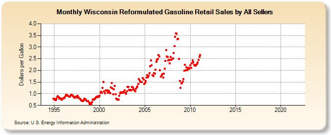 Wisconsin Reformulated Gasoline Retail Sales by All Sellers (Dollars per Gallon)