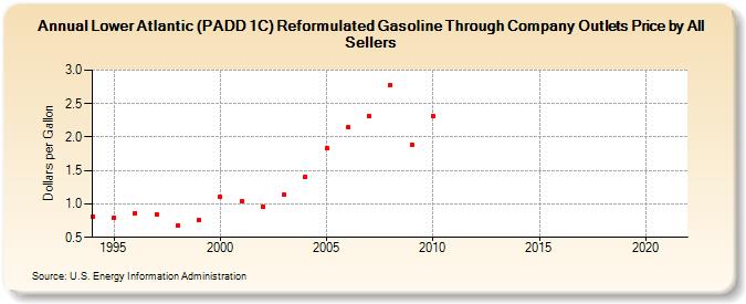Lower Atlantic (PADD 1C) Reformulated Gasoline Through Company Outlets Price by All Sellers (Dollars per Gallon)