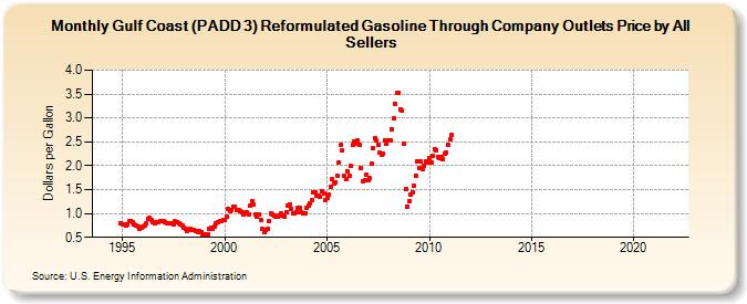 Gulf Coast (PADD 3) Reformulated Gasoline Through Company Outlets Price by All Sellers (Dollars per Gallon)