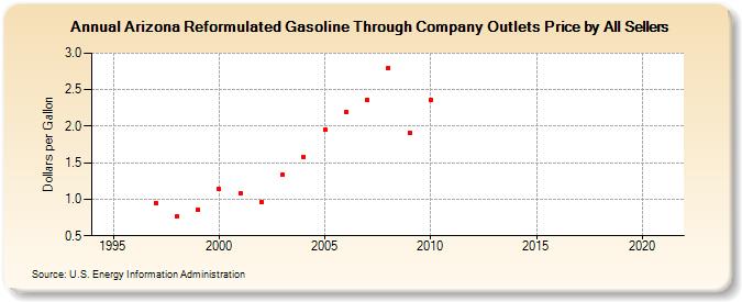Arizona Reformulated Gasoline Through Company Outlets Price by All Sellers (Dollars per Gallon)