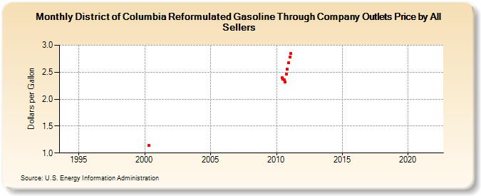 District of Columbia Reformulated Gasoline Through Company Outlets Price by All Sellers (Dollars per Gallon)