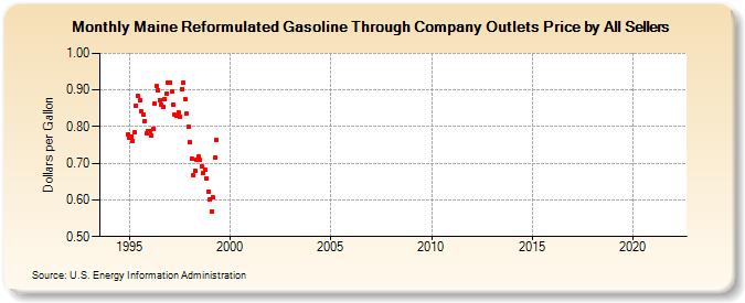 Maine Reformulated Gasoline Through Company Outlets Price by All Sellers (Dollars per Gallon)
