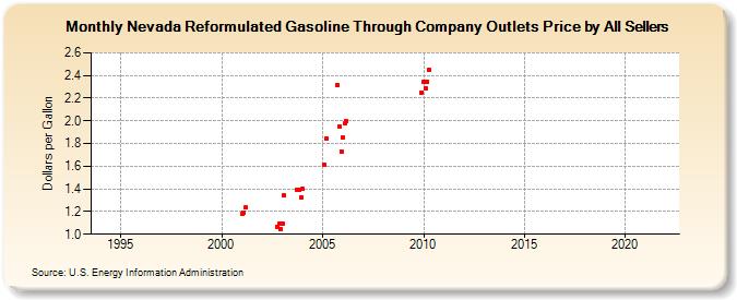 Nevada Reformulated Gasoline Through Company Outlets Price by All Sellers (Dollars per Gallon)