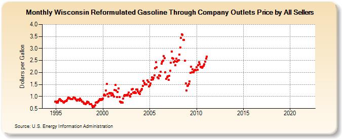 Wisconsin Reformulated Gasoline Through Company Outlets Price by All Sellers (Dollars per Gallon)