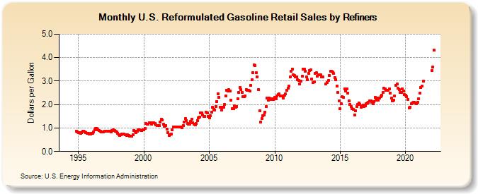 U.S. Reformulated Gasoline Retail Sales by Refiners (Dollars per Gallon)