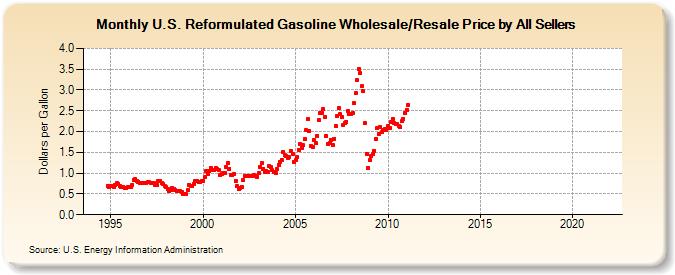 U.S. Reformulated Gasoline Wholesale/Resale Price by All Sellers (Dollars per Gallon)