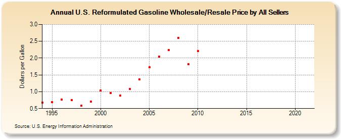 U.S. Reformulated Gasoline Wholesale/Resale Price by All Sellers (Dollars per Gallon)