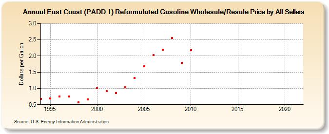East Coast (PADD 1) Reformulated Gasoline Wholesale/Resale Price by All Sellers (Dollars per Gallon)