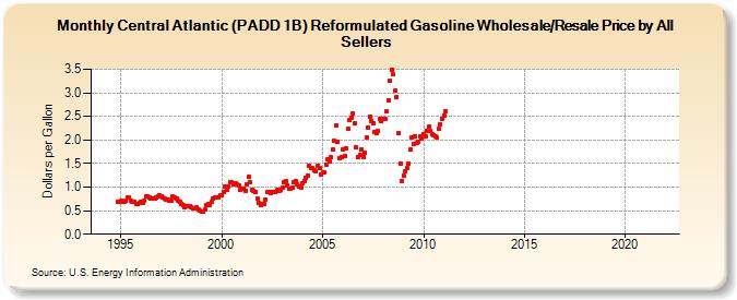 Central Atlantic (PADD 1B) Reformulated Gasoline Wholesale/Resale Price by All Sellers (Dollars per Gallon)