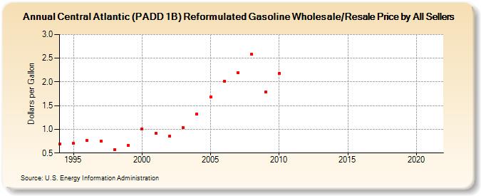 Central Atlantic (PADD 1B) Reformulated Gasoline Wholesale/Resale Price by All Sellers (Dollars per Gallon)