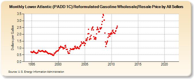 Lower Atlantic (PADD 1C) Reformulated Gasoline Wholesale/Resale Price by All Sellers (Dollars per Gallon)