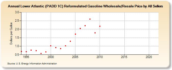 Lower Atlantic (PADD 1C) Reformulated Gasoline Wholesale/Resale Price by All Sellers (Dollars per Gallon)