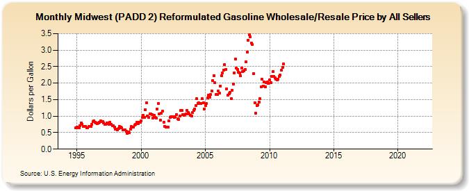 Midwest (PADD 2) Reformulated Gasoline Wholesale/Resale Price by All Sellers (Dollars per Gallon)