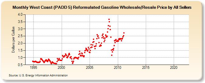 West Coast (PADD 5) Reformulated Gasoline Wholesale/Resale Price by All Sellers (Dollars per Gallon)