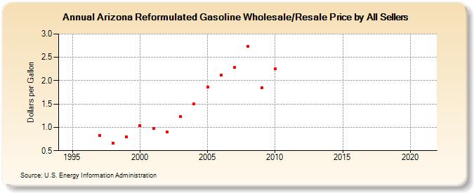 Arizona Reformulated Gasoline Wholesale/Resale Price by All Sellers (Dollars per Gallon)