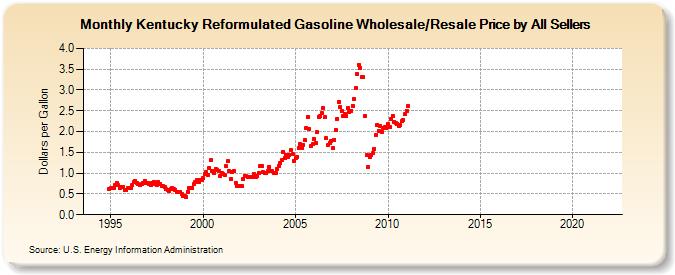 Kentucky Reformulated Gasoline Wholesale/Resale Price by All Sellers (Dollars per Gallon)