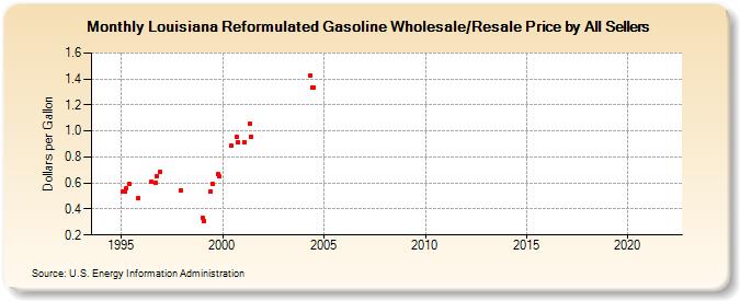 Louisiana Reformulated Gasoline Wholesale/Resale Price by All Sellers (Dollars per Gallon)