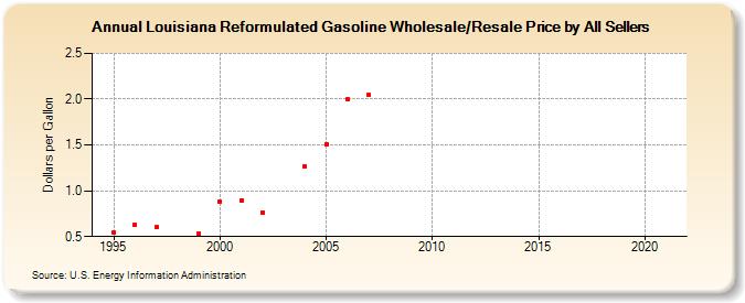 Louisiana Reformulated Gasoline Wholesale/Resale Price by All Sellers (Dollars per Gallon)