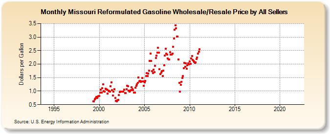 Missouri Reformulated Gasoline Wholesale/Resale Price by All Sellers (Dollars per Gallon)