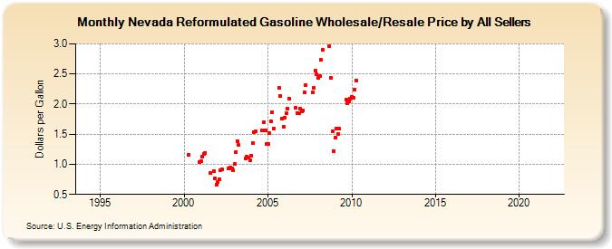 Nevada Reformulated Gasoline Wholesale/Resale Price by All Sellers (Dollars per Gallon)