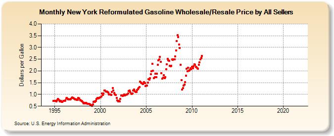 New York Reformulated Gasoline Wholesale/Resale Price by All Sellers (Dollars per Gallon)