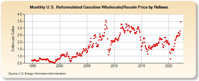 U.S. Reformulated Gasoline Wholesale/Resale Price by Refiners (Dollars per Gallon)