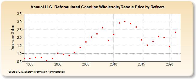U.S. Reformulated Gasoline Wholesale/Resale Price by Refiners (Dollars per Gallon)