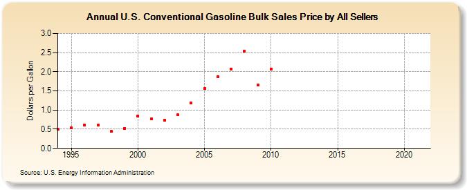 U.S. Conventional Gasoline Bulk Sales Price by All Sellers (Dollars per Gallon)