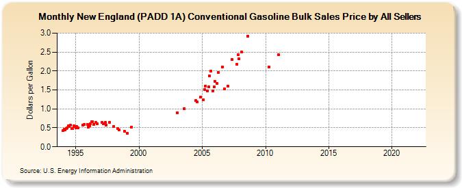 New England (PADD 1A) Conventional Gasoline Bulk Sales Price by All Sellers (Dollars per Gallon)