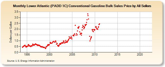 Lower Atlantic (PADD 1C) Conventional Gasoline Bulk Sales Price by All Sellers (Dollars per Gallon)