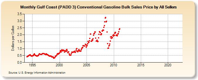 Gulf Coast (PADD 3) Conventional Gasoline Bulk Sales Price by All Sellers (Dollars per Gallon)
