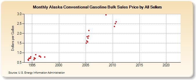 Alaska Conventional Gasoline Bulk Sales Price by All Sellers (Dollars per Gallon)