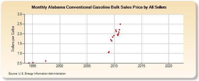 Alabama Conventional Gasoline Bulk Sales Price by All Sellers (Dollars per Gallon)