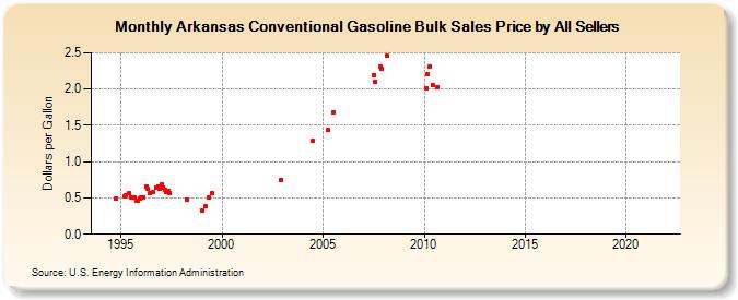 Arkansas Conventional Gasoline Bulk Sales Price by All Sellers (Dollars per Gallon)