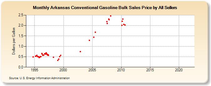 Arkansas Conventional Gasoline Bulk Sales Price by All Sellers (Dollars per Gallon)