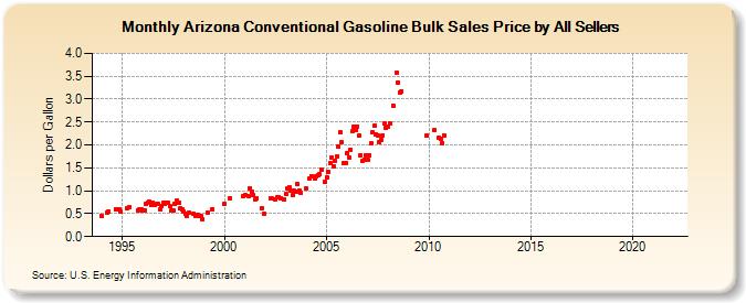 Arizona Conventional Gasoline Bulk Sales Price by All Sellers (Dollars per Gallon)