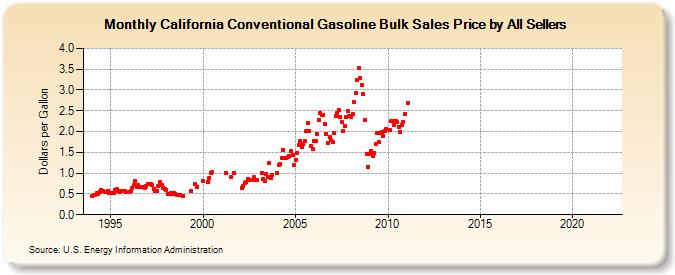 California Conventional Gasoline Bulk Sales Price by All Sellers (Dollars per Gallon)
