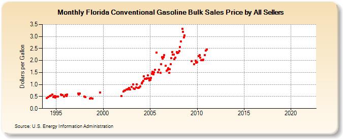 Florida Conventional Gasoline Bulk Sales Price by All Sellers (Dollars per Gallon)