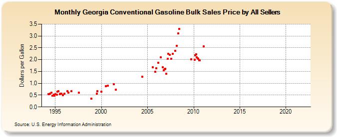 Georgia Conventional Gasoline Bulk Sales Price by All Sellers (Dollars per Gallon)