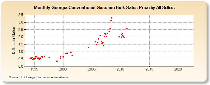 Georgia Conventional Gasoline Bulk Sales Price by All Sellers (Dollars per Gallon)